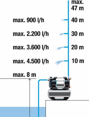 Gardena 5600 Silent Comfort Elektrisk Husvandværk