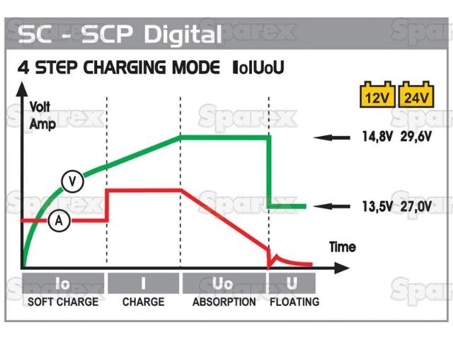 Deca Batterilader m/Boost - 12/24V 5-1000A